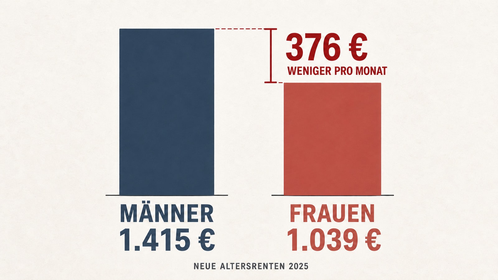 Zwei Balken vergleichen die durchschnittlichen neuen Altersrenten von Frauen und Männern im Jahr 2025.